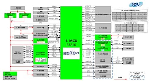 大聯(lián)大推出基于Semidrive芯片的BCM開發(fā)板方案，助力汽車智能化升級(jí)